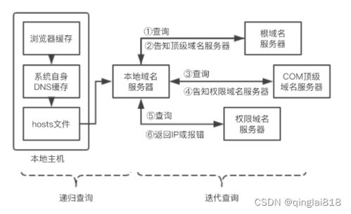 從輸入網站URL到界面完全呈現 探索域名根服務器的關鍵作用